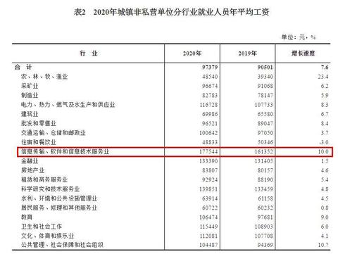 2020年平均工資出爐！這個(gè)行業(yè)最賺錢：177544元！
